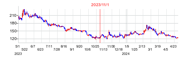 2023年11月1日 10:00前後のの株価チャート